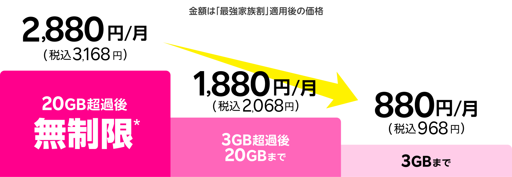 20GB超過後どれだけ使ってもギガ無制限*で2,880円/月(税込3,168円)、3GB超過後20GBまでは1,880 円/月(税込2,068円)、3GBまでは880円/月(税込968円)