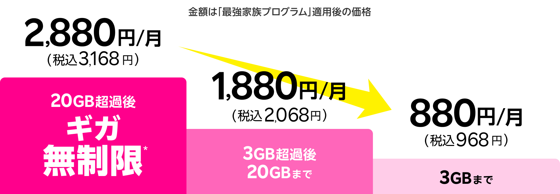 20GB超過後どれだけ使ってもギガ無制限*で2,880円/月(税込3,168円)、3GB超過後20GBまでは1,880 円/月(税込2,068円)、3GBまでは880円/月(税込968円)