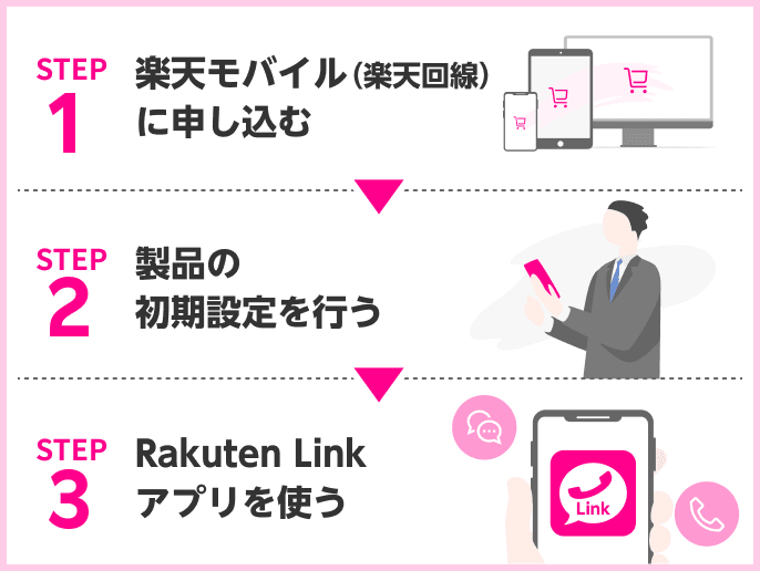 STEP1 に申し込む → STEP2 製品の初期設定を行う → STEP3 Rakuten Linkアプリを使う