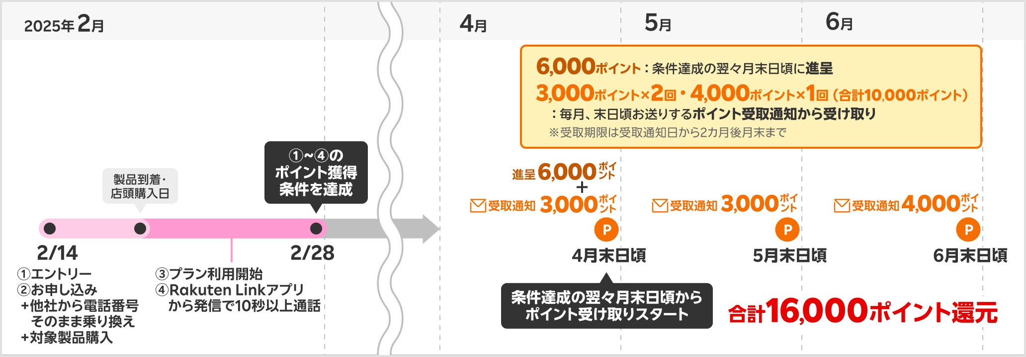 最大16,000ポイント獲得時期の具体例