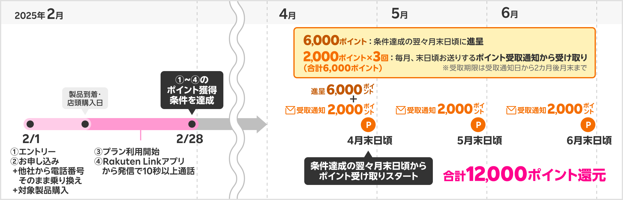 最大12,000ポイント獲得時期の具体例