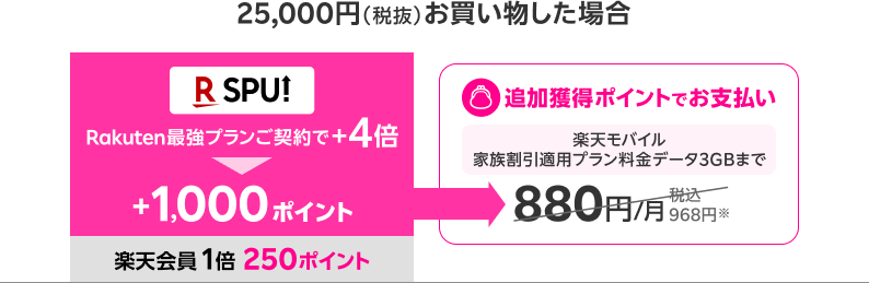 25,000円（税抜）お買い物した場合 追加獲得ポイントでお支払い 楽天モバイル家族割引適用プラン料金データ3GBまで 880円/月税込968円