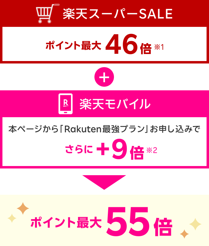 楽天スーパーSALEでポイント最大 46 倍（※1）＋本ページから楽天モバイル「Rakuten最強プラン」お申し込みでさらに＋9倍（※2）　あわせてポイント最大55倍！