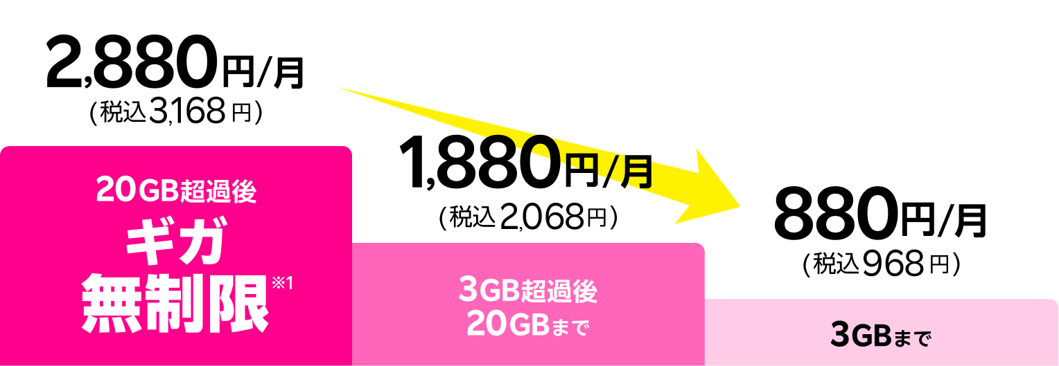 20GB超過後どれだけ使ってもギガ無制限※1で2,880円/月(税込3,168円)、3GB超過後20GBまでは1,880 円/月(税込2,068円)、3GBまでは880円/月(税込968円)