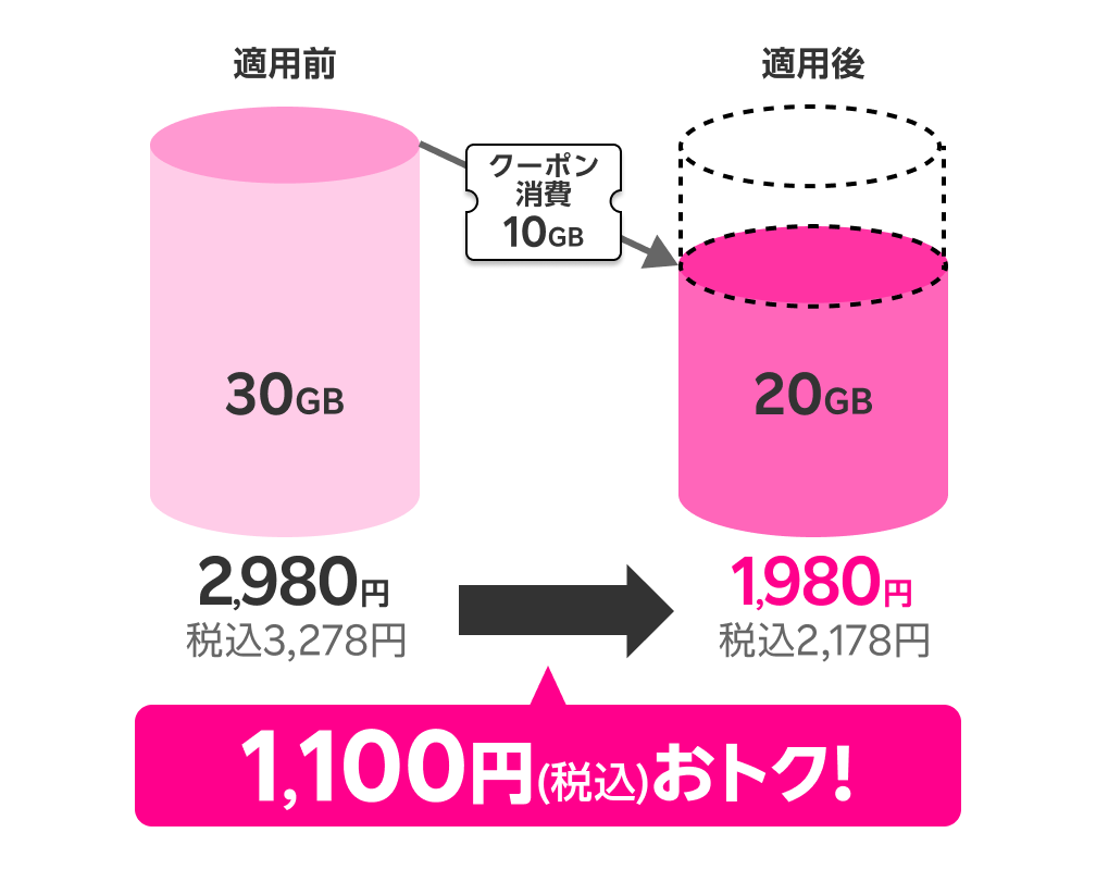 データ利用量30GBが10GBクーポン適用で20GBに。1,100円おトク!