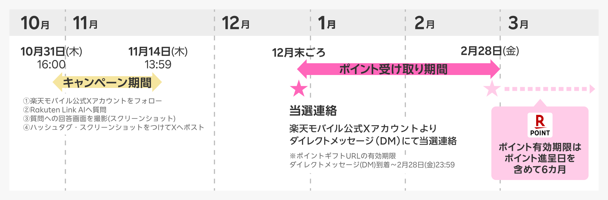 キャンペーン期間 10月31日（木）16:00～11月14日（木）13:59 ①楽天モバイル公式Xアカウントをフォロー ②Rakuten Link AIへ質問 ③質問への回答画面を撮影（スクリーンショット） ④ハッシュタグ・スクリーンショットをつけてXへポスト 当選連絡 12月末ごろ 楽天モバイル公式Xアカウントよりダイレクトメッセージ（DM）にて当選連絡 ポイント受け取り期間 ※ポイントギフトURLの有効期限 ダイレクトメッセージ（DM）到着～2月28日（金）23:59 ポイント有効期限はポイント進呈日を含めて6カ月