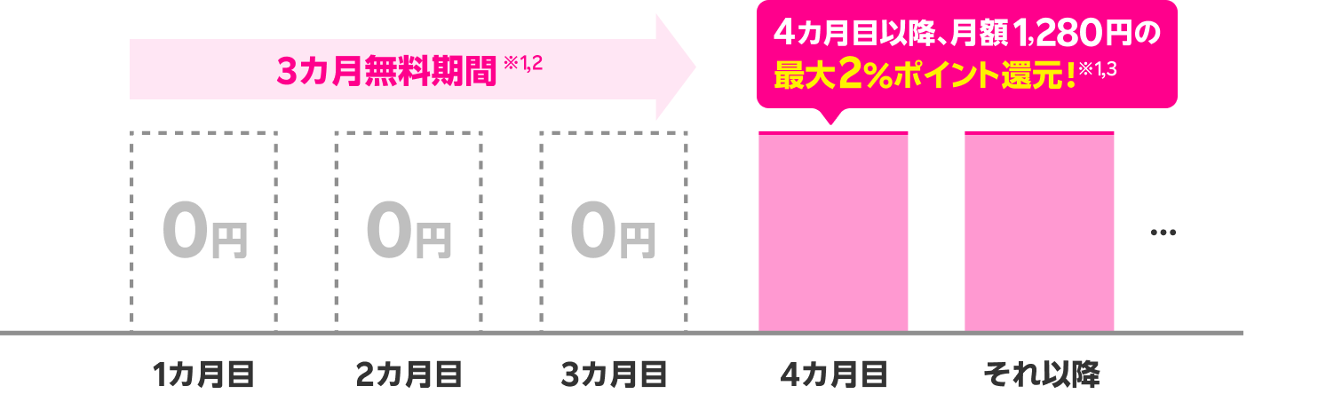 3カ月無料、4カ月目以降月額1,280円の最大2%ポイント還元！※1,3