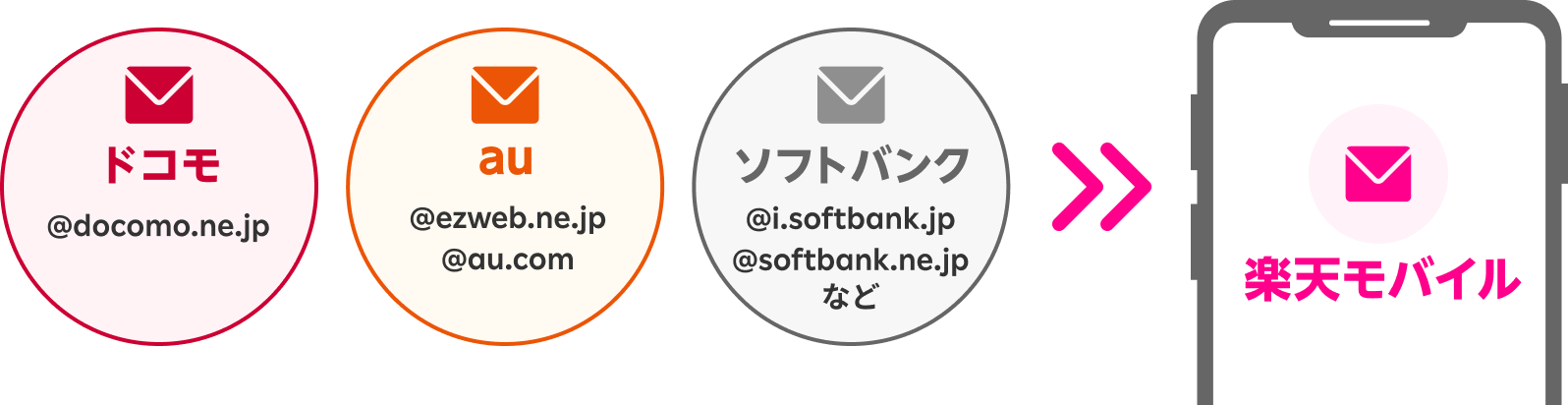 ドコモの@docomo.ne.jpも、auの@ezweb.ne.jpも、@au.comも、ソフトバンクの@i.softbank.jpも@softbank.ne.jpもご利用中の携帯電話会社のドメインメールがそのまま楽天モバイルで使える！