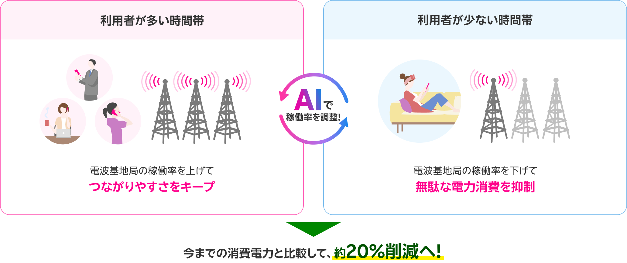 AIで稼働率を調整！約20% 削減 利用者が多い時間帯 電波基地局の稼働率を上げてつながりやすさをキープ 利用者が少ない時間帯 電波基地局の稼働率を下げて無駄な電力消費を抑制
