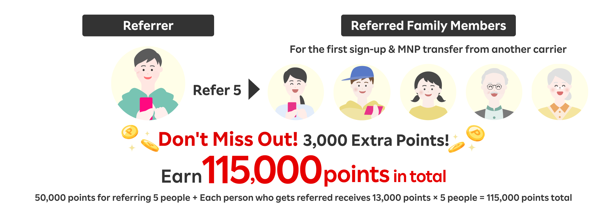 If you refer 5 family members, you can earn 115,000 points in total.