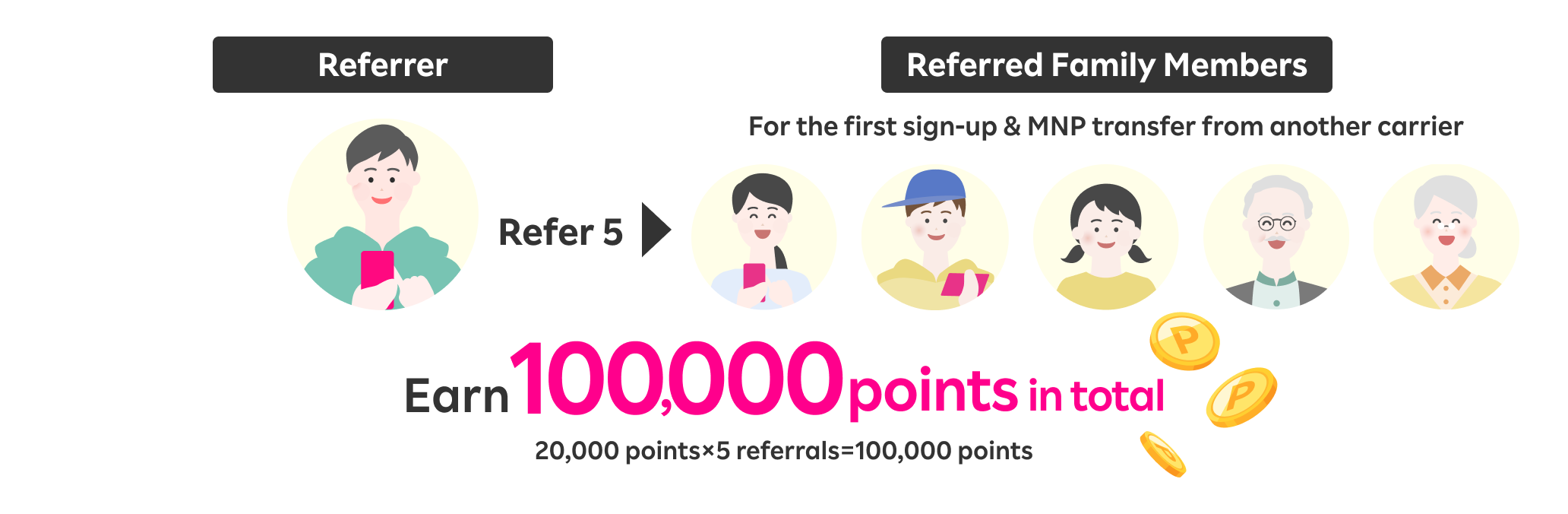 If you refer 5 family members, you can earn 100,000 points in total.