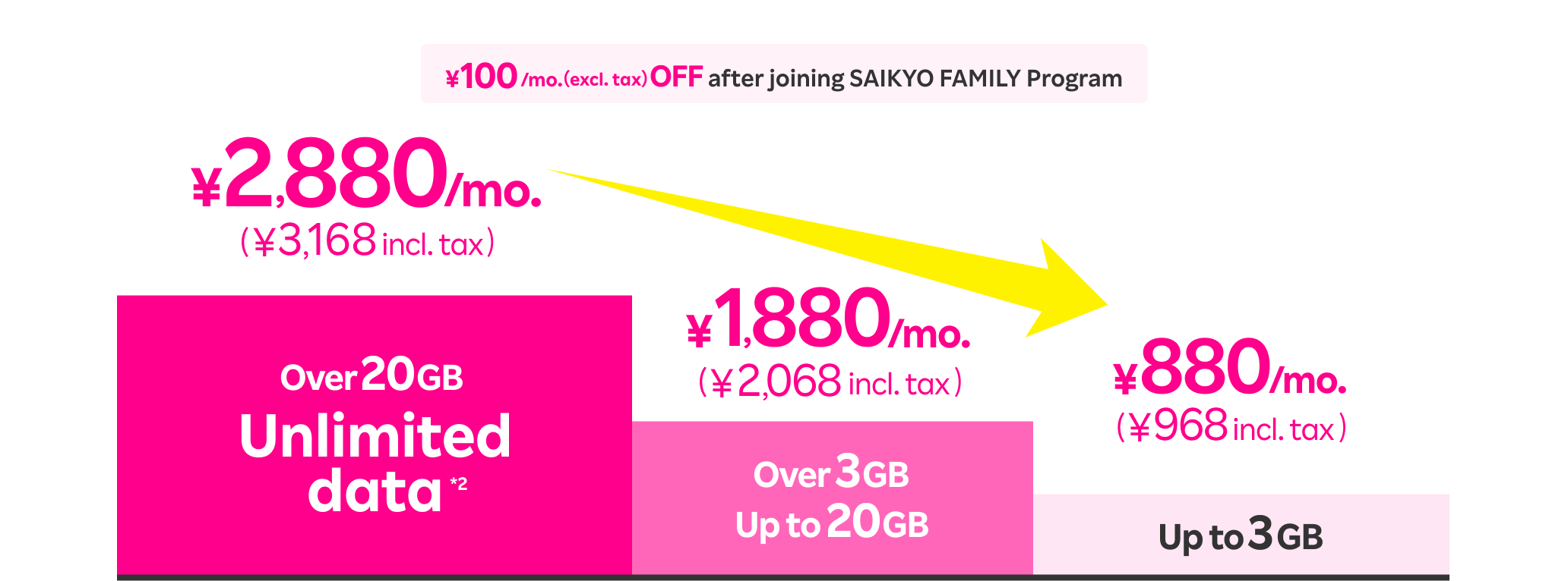 Enjoy up to 3GB for just 880 yen/mo. (968 yen incl. tax) or unlimited high-speed data for 2,880 yen/mo. (3,168 yen incl. tax).