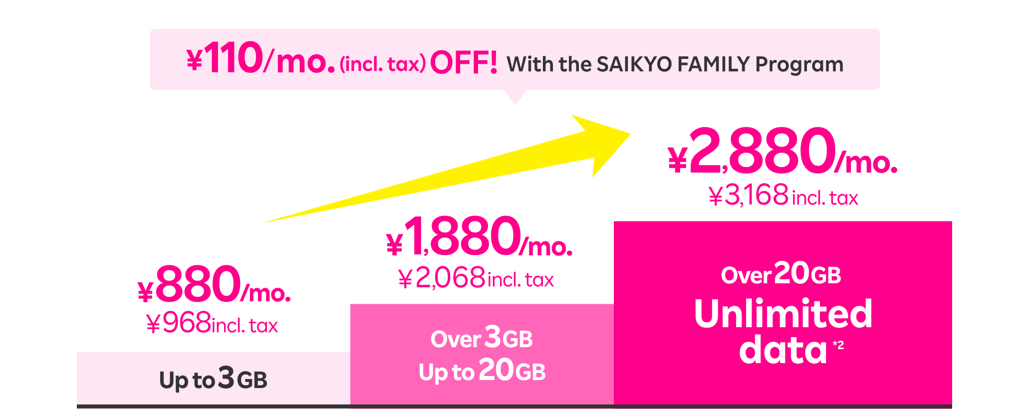 Enjoy up to 3GB for just 880 yen/mo. (968 yen incl. tax) or unlimited high-speed data for 2,880 yen/mo. (3,168 yen incl. tax).