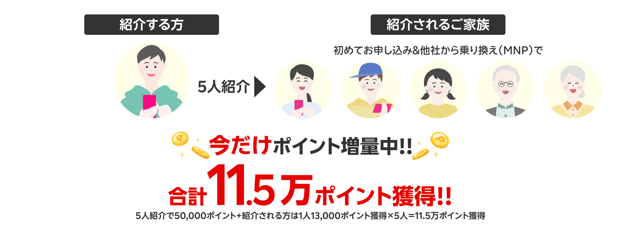 5人紹介で50,000ポイント+紹介される方は1人13,000ポイント獲得×5人＝11.5万ポイント獲得