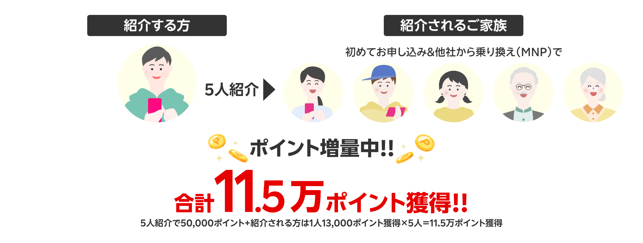 5人紹介で合計11.5万ポイント獲得!! 5人紹介で50,000ポイント+紹介される方は1人13,000ポイント獲得×5人＝11.5万ポイント獲得