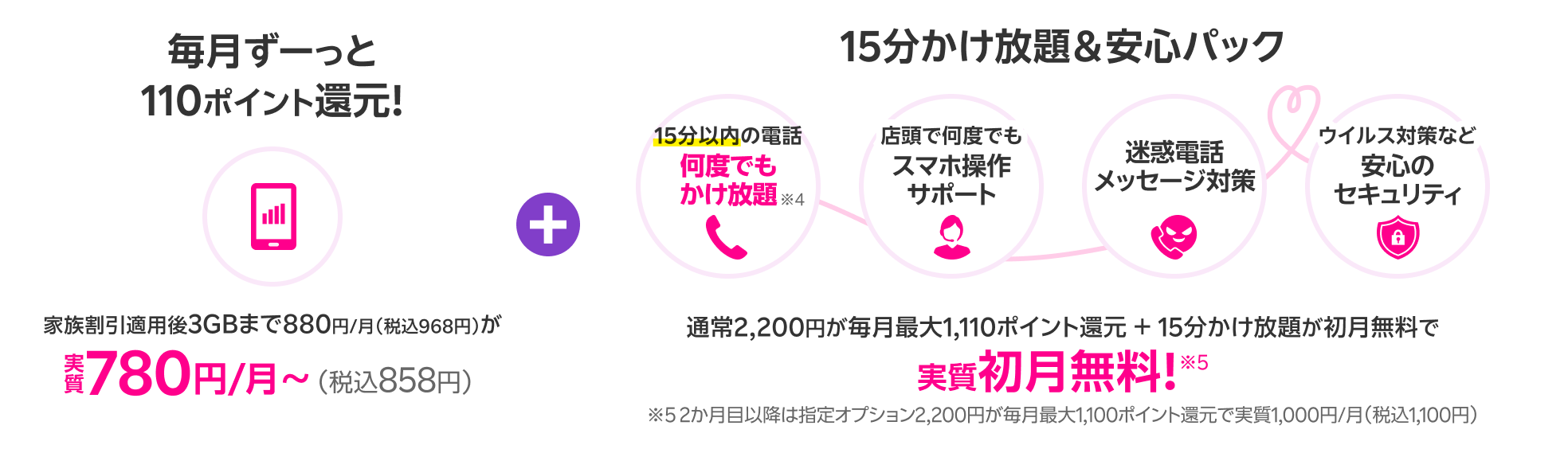 65歳以上の方限定 15分かけ放題+安心パック 通常2,200円/月が毎月最大1,100ポイント還元＋15分かけ放題が初月無料で実質初月無料※5 2か月目以降は指定オプション2,200円が毎月最大1,100ポイント還元で実質1,000円/月（税込1,100円）