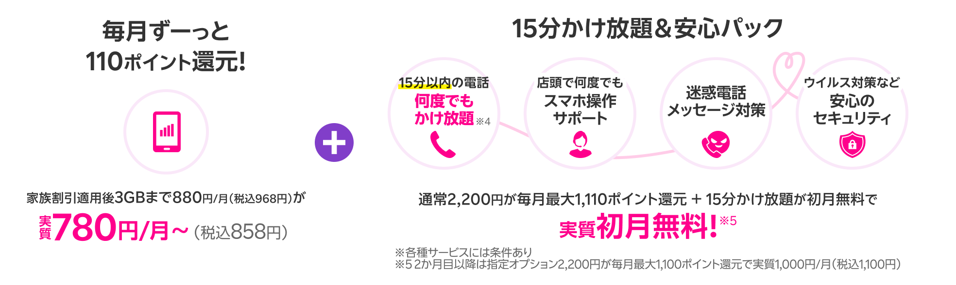 65歳以上の方限定 15分かけ放題+安心パック 通常2,200円/月が毎月最大1,100ポイント還元＋15分かけ放題が初月無料で実質初月無料※5 各種サービスには条件あり 2か月目以降は指定オプション2,200円が毎月最大1,100ポイント還元で実質1,000円/月（税込1,100円）