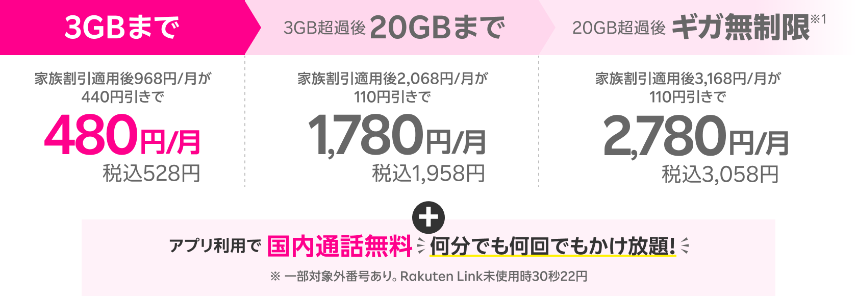 3GB 968円/月が、440円引きで実質480円(税込528円)3GB超過後は毎月110円引き アプリ利用で国内通話無料何分でも何回でもかけ放題 ※ 一部対象外番号あり。Rakuten Link未使用時30秒22円