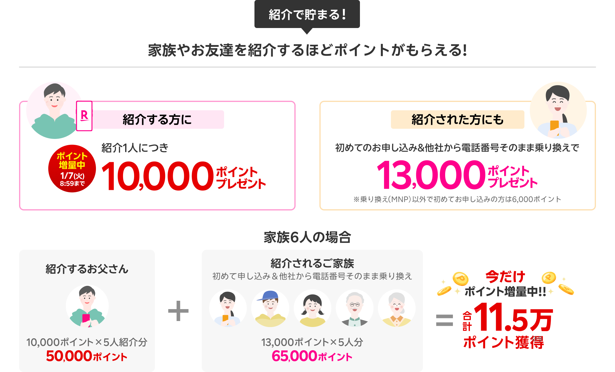 楽天モバイル紹介キャンペーン。紹介する方に：ご紹介1人につき10,000ポイントプレゼント。紹介された方にも：初めてのお申し込み＆電話番号そのまま乗り換えで13,000ポイントプレゼント。※乗り換え（MNP）以外で初めてお申し込みの方は6,000ポイント 家族5人紹介（初めて申し込み＆電話番号そのまま乗り換え）で、合計11.5万ポイント獲得!!1/7（火）08:59までポイント増量中！