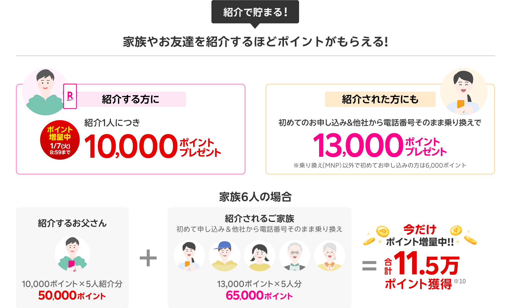 楽天モバイル紹介キャンペーン。紹介する方に：ご紹介1人につき10,000ポイントプレゼント。紹介された方にも：初めてのお申し込み＆電話番号そのまま乗り換えで13,000ポイントプレゼント。※乗り換え（MNP）以外で初めてお申し込みの方は6,000ポイント 家族5人紹介（初めて申し込み＆電話番号そのまま乗り換え）で、合計11.5万ポイント獲得!!1/7（火）08:59までポイント増量中！