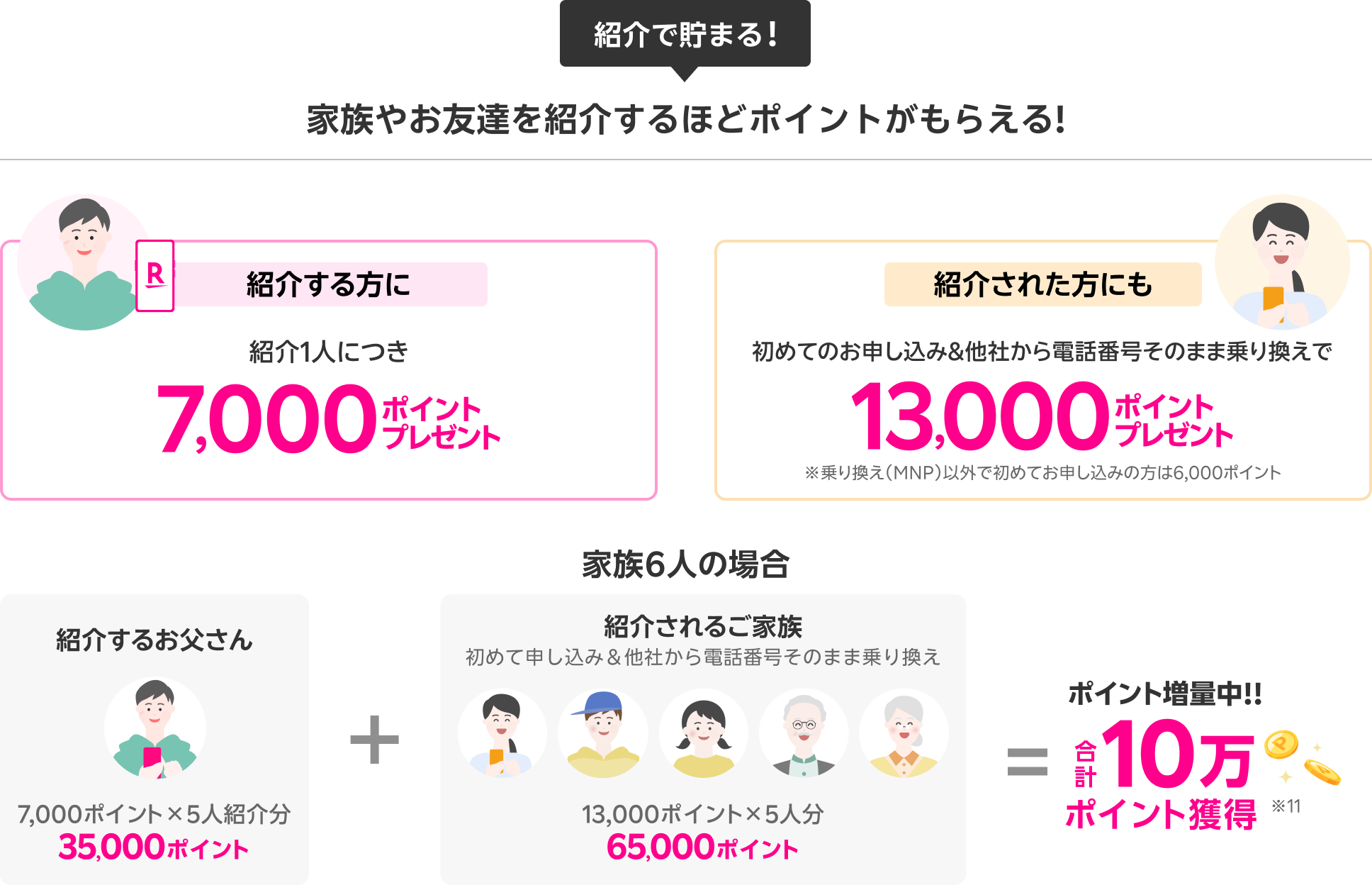 楽天モバイル紹介キャンペーン。紹介する方に：ご紹介1人につき7,000ポイントプレゼント。紹介された方にも：初めてのお申し込み＆電話番号そのまま乗り換えで13,000ポイントプレゼント。※乗り換え（MNP）以外で初めてお申し込みの方は6,000ポイント 家族5人紹介（初めて申し込み＆電話番号そのまま乗り換え）で、合計10万ポイント獲得!!