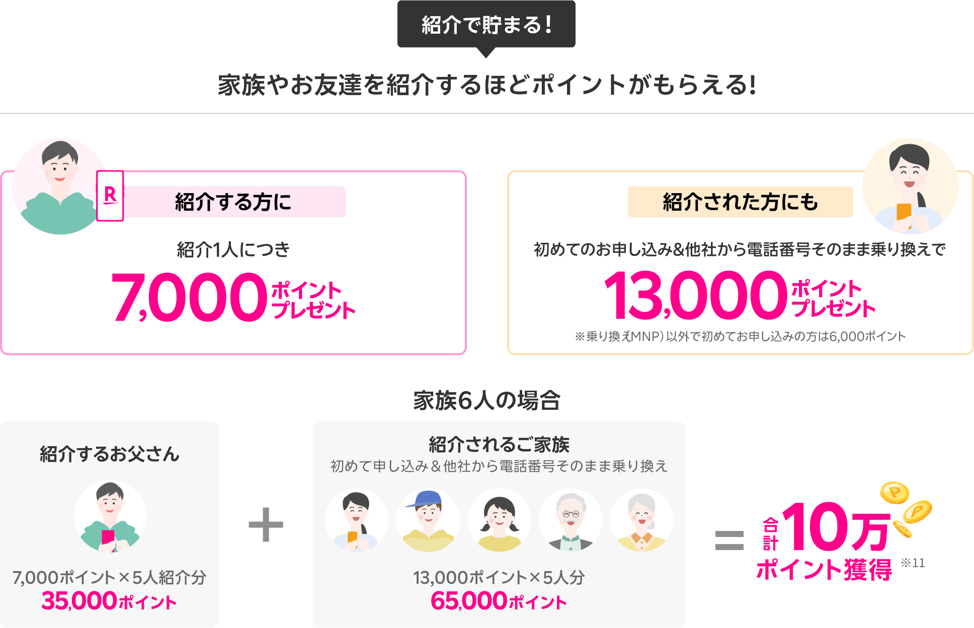 楽天モバイル紹介キャンペーン。紹介する方に：ご紹介1人につき7,000ポイントプレゼント。紹介された方にも：初めてのお申し込み＆電話番号そのまま乗り換えで13,000ポイントプレゼント。※乗り換え（MNP）以外で初めてお申し込みの方は6,000ポイント 家族5人紹介（初めて申し込み＆電話番号そのまま乗り換え）で、合計10万ポイント獲得!!