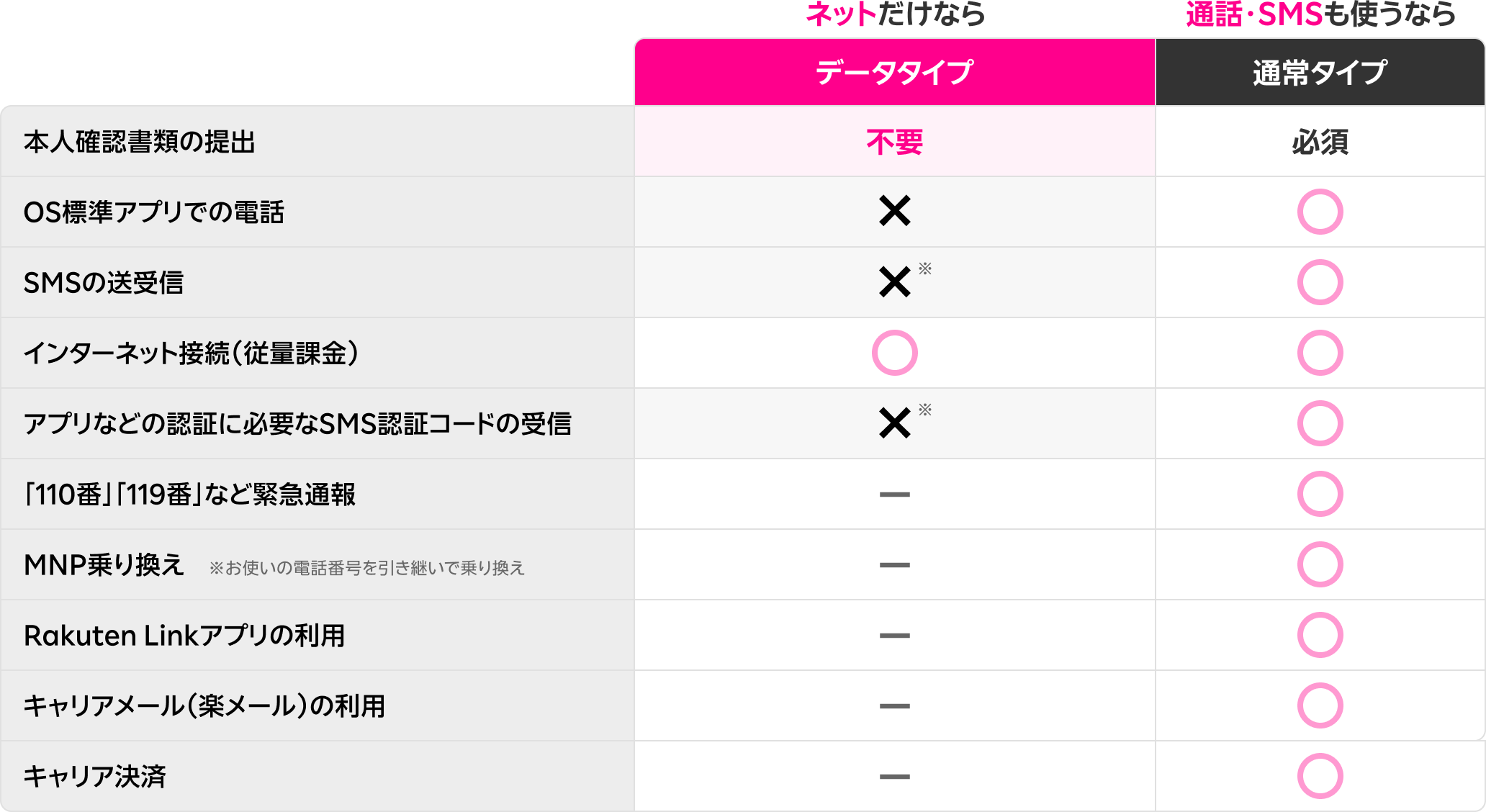 ネットだけならデータタイプ 通話・SMSも使うなら通常タイプ 本人確認書類の提出 不要 必須 OS標準アプリでの電話 × 〇 SMSの送受信 ×※ 〇 インターネット接続(従量課金)〇 〇 アプリなどの認証に必要なSMS認証コードの受信 ×※ 〇 「110番」「119番」などの緊急通報 - 〇 MNP乗り換え - 〇 Rakuten Linkアプリの利用 - 〇 キャリアメール(楽メール)の利用 - 〇 キャリア決裁 - 〇