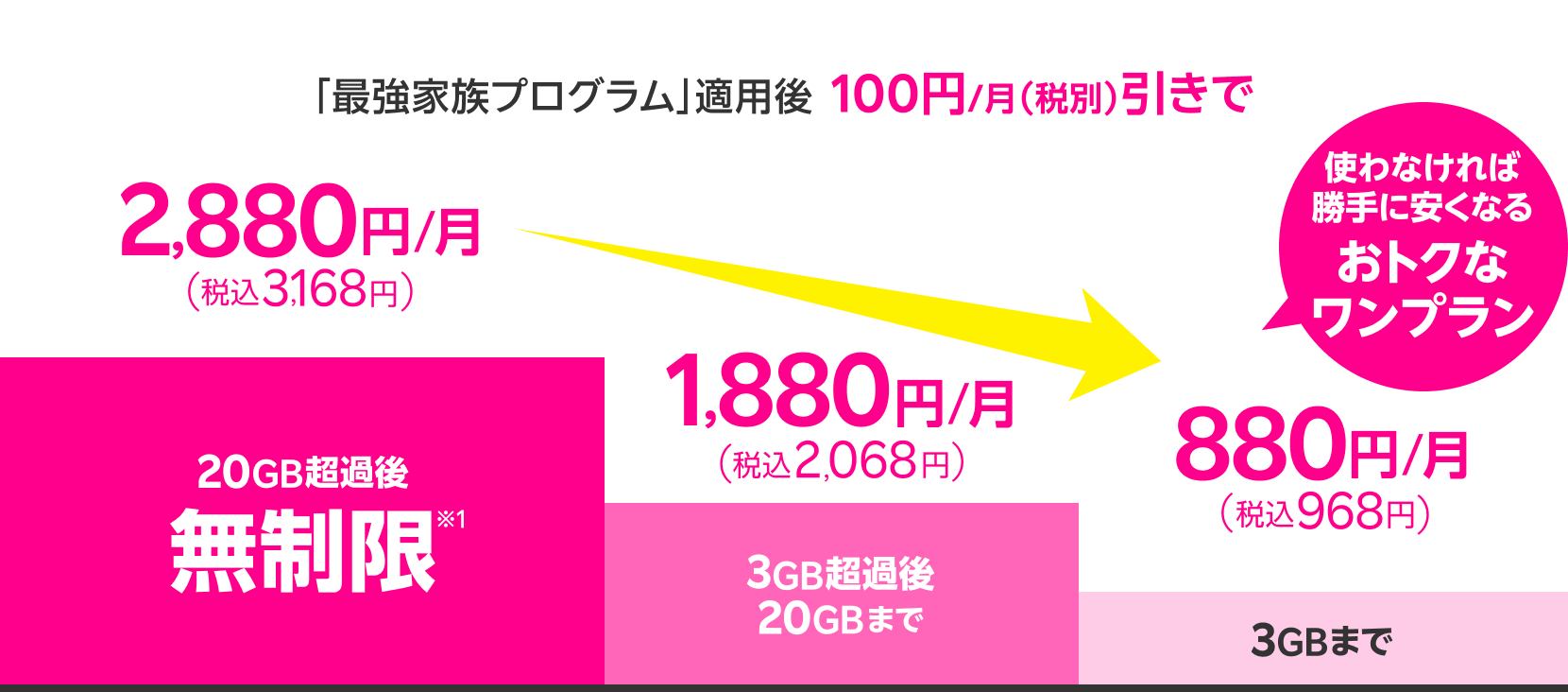 毎月のデータ利用量でお支払い金額が決まる料金プラン 最強家族プログラム」適用後　100円/月（税別）引きで 20GB超過後どれだけ使っても無制限※3で2,880円/月(税込3,168円) 3GB超過後20GBまでは1,880 円/月(税込2,068円) 3GBまでは880円/月(税込968円) 使わなければ勝手に安くなるおトクなワンプラン