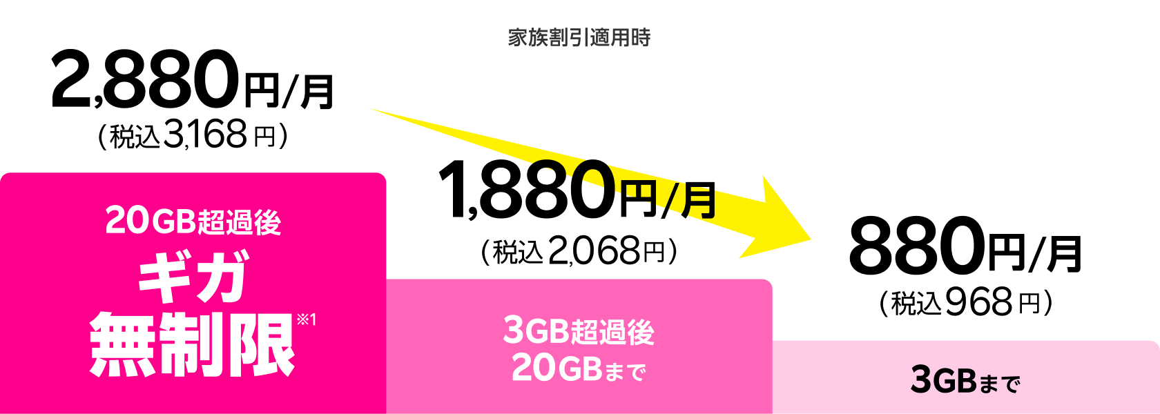 家族割引適用時、20GB超過後ギガ無制限※1で2,880円/月(税込3,168円)。3GB超過後20GBまでは1,880円/月(税込2,068円)。3GBまでは880円/月(税込968円)