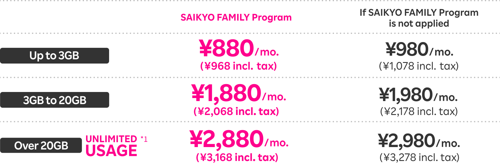 When plan fee with SAIKYO FAMILY Program applied: Enjoy a 100 yen discount (excl. tax) and pay 3,168 yen/mo. (incl. tax) for unlimited data, or 2,068 yen/mo. (incl. tax) for 3GB to more than 20GB, or 968 yen (incl. tax) for up to 3GB.