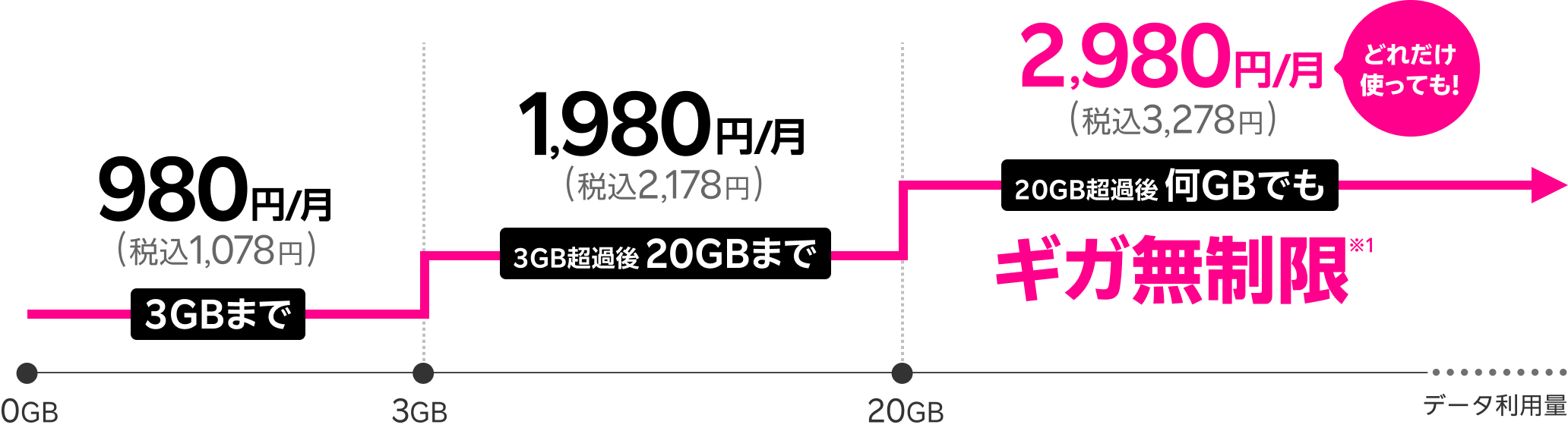 データ3GBまで980円（税込1,078円）、3GB超過後20GBまで1,980円（2,178円）、20GB超過後ギガ無制限で2,980円（3,278円）※1