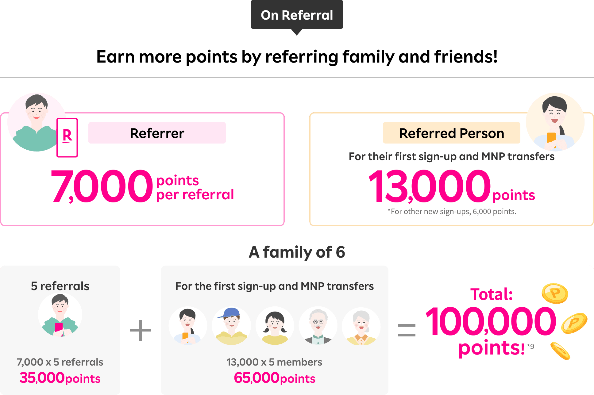 Refer your family and friends and referred person will get 7,000 points for the first-time applicants, and 13,000 points for first-time applicants with MNP transfers. If you have a family of 6, you can get 100,000 points in total.