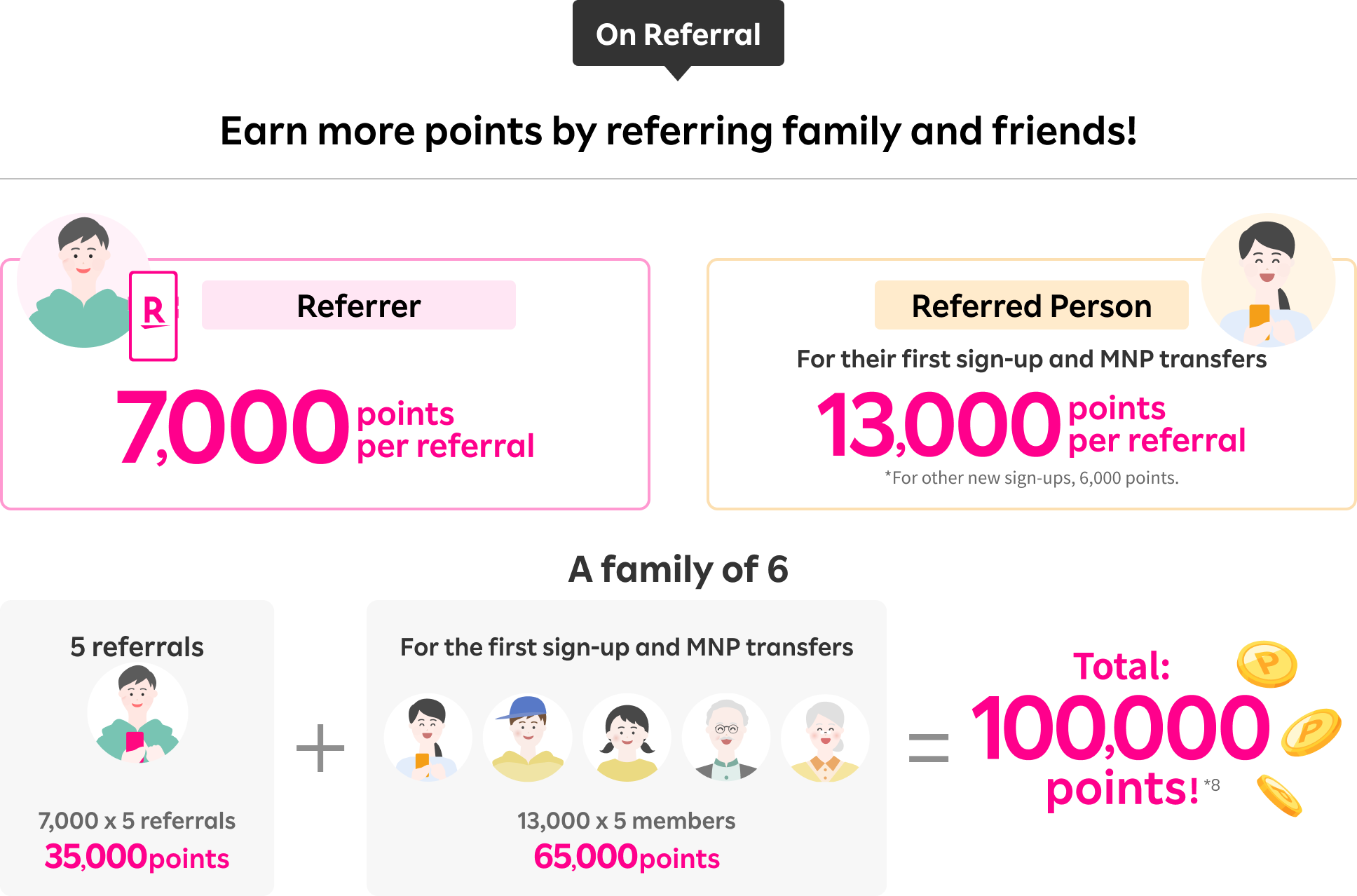 Refer your family and friends and referred person will get 7,000 points for the first-time applicants, and 13,000 points for first-time applicants with MNP transfers. If you have a family of 6, you can get 100,000 points in total.