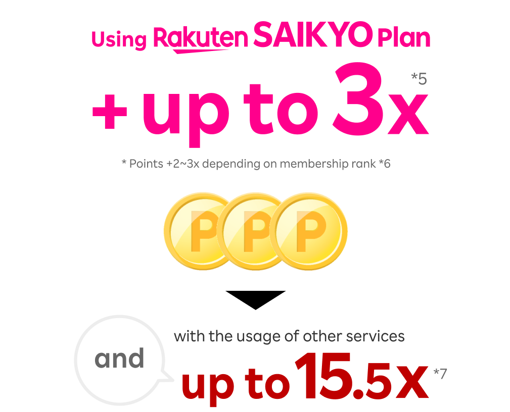 Using Rakuten SAIKYO Plan + up to 3x *5 and with the usage of other services up to 15.5x *7