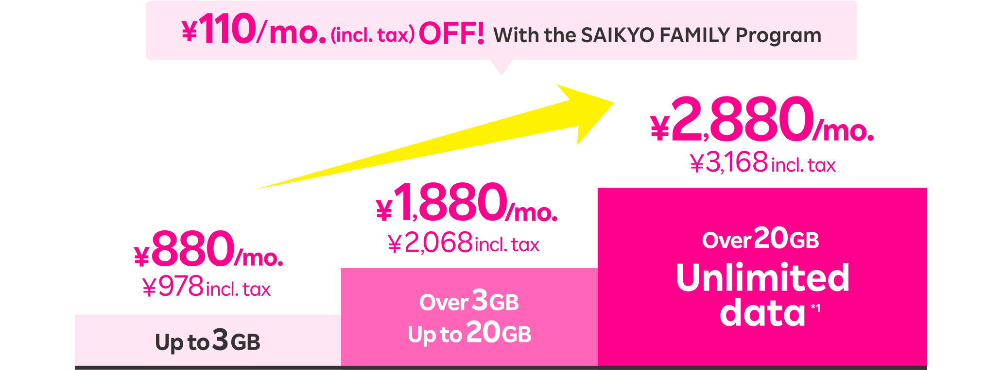 ¥110/mo. (incl. tax) OFF with SAIKYO FAMILY Program: ¥880/mo. (¥968 incl. tax) for up to 3GB, ¥1,880/mo. (¥2,068 incl. tax) for up to 20GB and ¥2,880/mo. (¥3,168 incl. tax) for unlimited high-speed data.