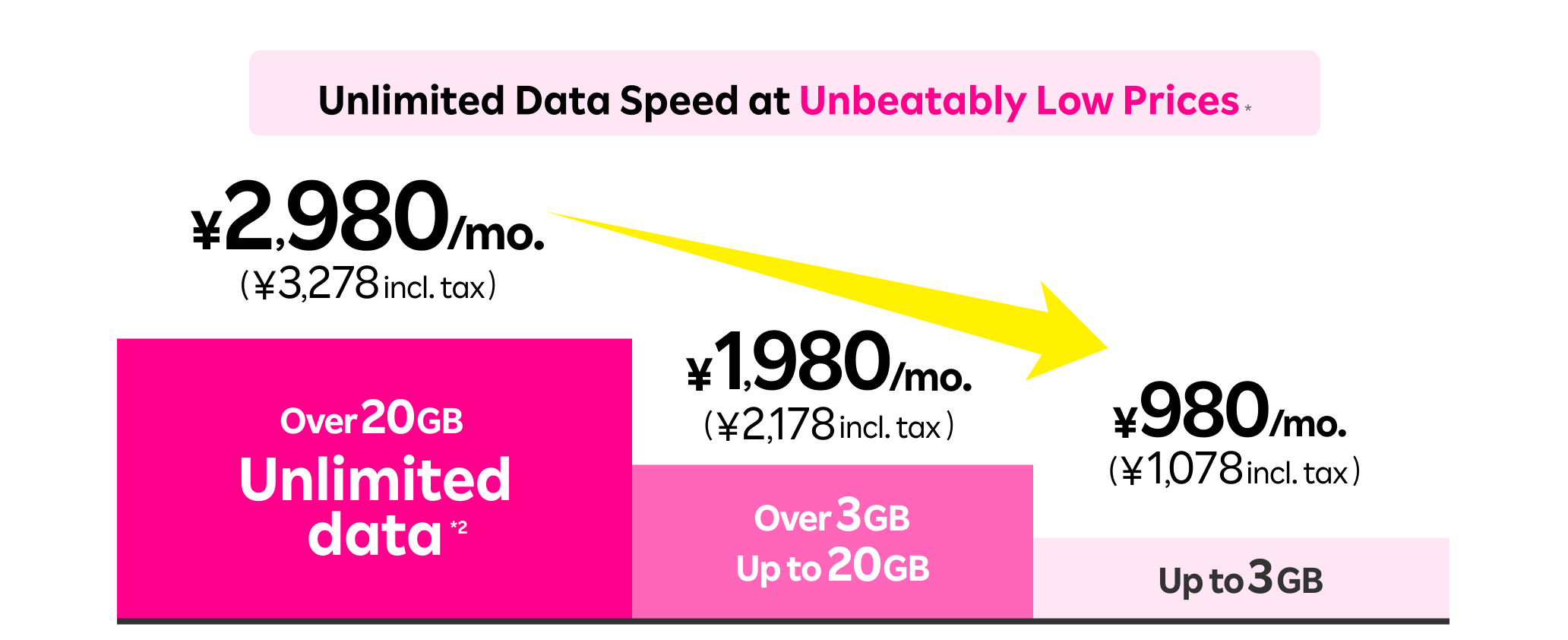 Unlimited data speed at unbeatably low prices even without the family discount applied, 980 yen/mo. (1,078 yen incl. tax) for up to 3GB or 2,980 yen/mo. (3,278 yen incl. tax) for unlimited high-speed data.