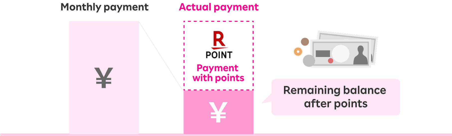 Monthly payment - Payment with points = Actual payment / Remaining balance after points