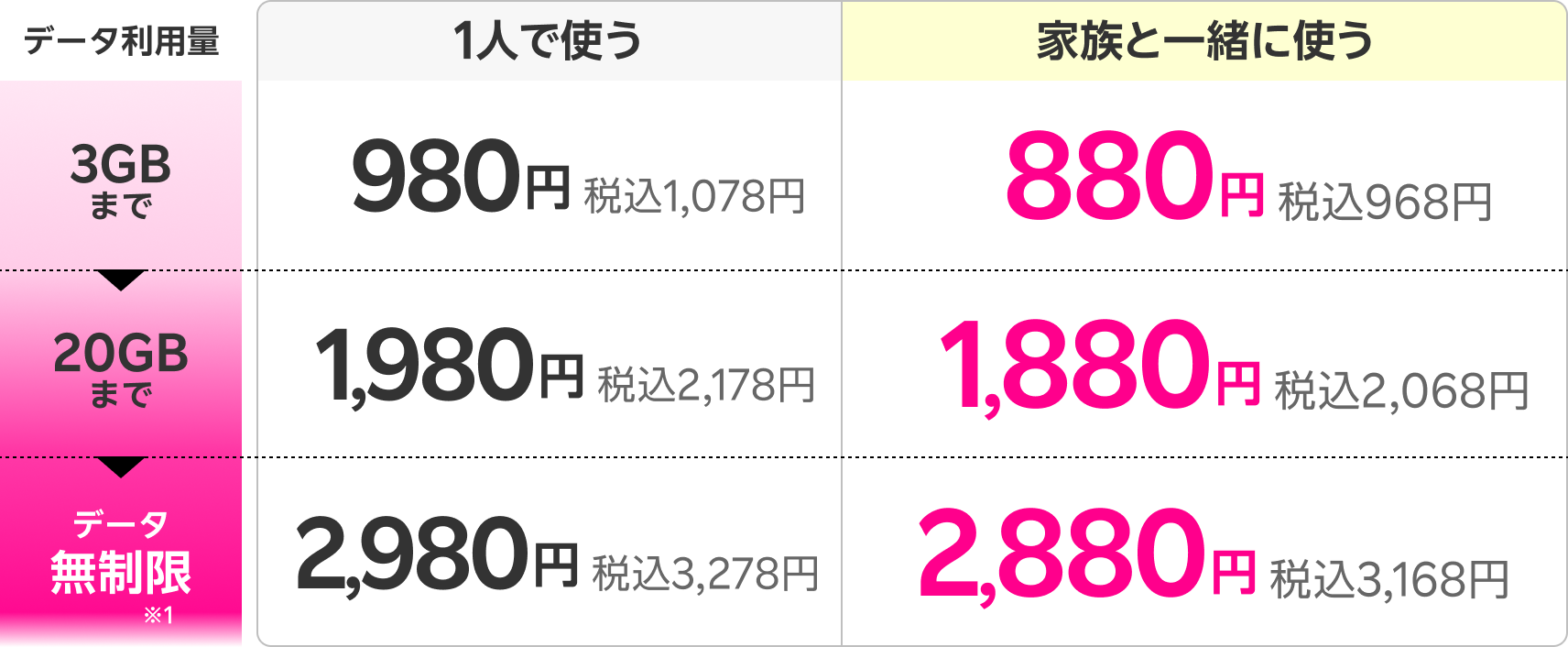 データ3GBまで980円（税込1,078円）、3GB超過後20GBまで1,980円（2,178円）、20GB超過後データ無制限で2,980円（3,278円）。さらに、家族割引適用で毎月税込110円引き！