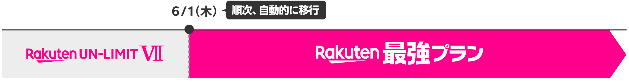 現在ご利用中のお客さまのプランは、6月1日（木）に自動的に「Rakuten最強プラン」へ移行します