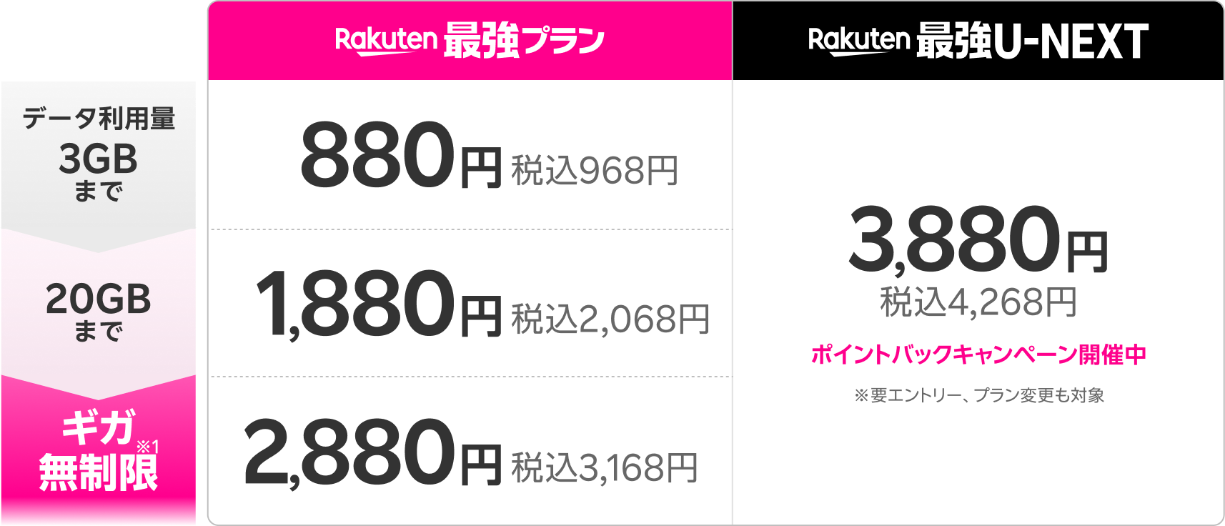 最強家族割適用で、Rakuten最強プランはデータ3GBまで880円（税込968円）、3GB超過後20GBまで1,880円（税込2,068円）、20GB超過後は2,880円（税込3,168円）。Rakuten最強U-NEXTはデータ利用量にかかわらず、3,880円（税込4,268円）。Rakuten最強U-NEXTでポイントバックキャンペーン開催中