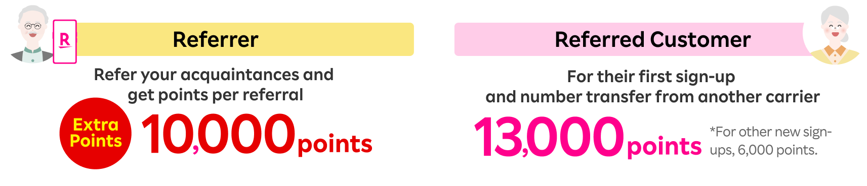 Referrer can earn 10,000 points for each referral, and the lucky referred can earn 13,000 points for the first sign-up & MNP transfer from another carrier.