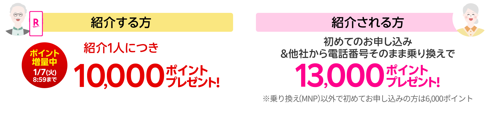 紹介する方は紹介1人につき10,000ポイントプレゼント！紹介される方は初めてのお申し込み＆他社から電話番号そのまま乗り換えで13,000ポイントプレゼント！※乗り換え（MNP）以外で初めてお申し込みの方は6,000ポイント