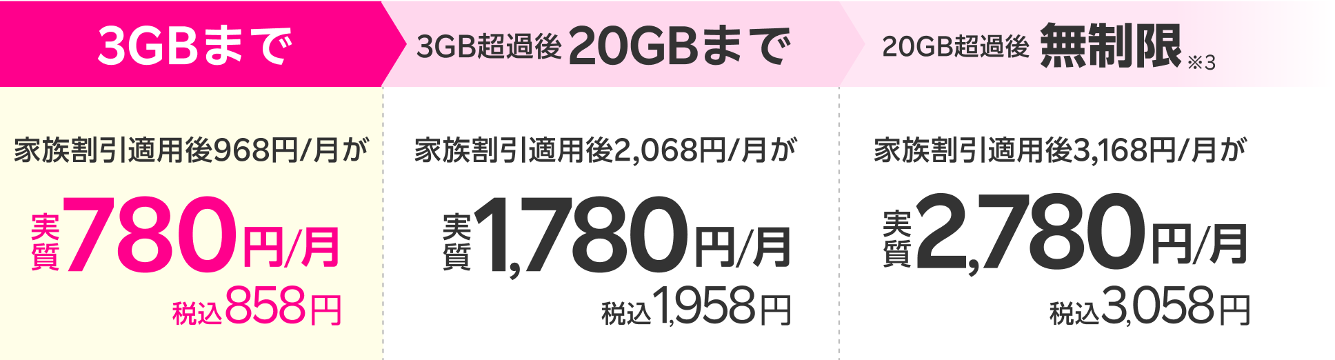 家族割引＆毎月110ポイント還元で、3GBまで実質780円/月(税込858円)、20GBまで実質1,780 円/月(税込1,958円) 、20GB超過後どれだけ使っても無制限※3 で2,780円/月(税込3,058円)。※「実質価格」とは、プログラムの条件達成により後日付与されるポイントを加味した価格であり、実際のお支払い金額とは異なります ※通話料等別  ※3 混雑時など公平なサービス提供のため速度制御する場合あり