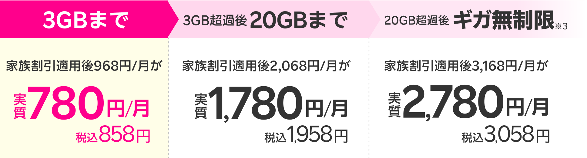 家族割引＆毎月110ポイント還元で、3GBまで実質780円/月(税込858円)、20GBまで実質1,780 円/月(税込1,958円) 、20GB超過後どれだけ使ってもギガ無制限※3 で2,780円/月(税込3,058円)。※「実質価格」とは、プログラムの条件達成により後日付与されるポイントを加味した価格であり、実際のお支払い金額とは異なります ※通話料等別  ※3 混雑時など公平なサービス提供のため速度制御する場合あり