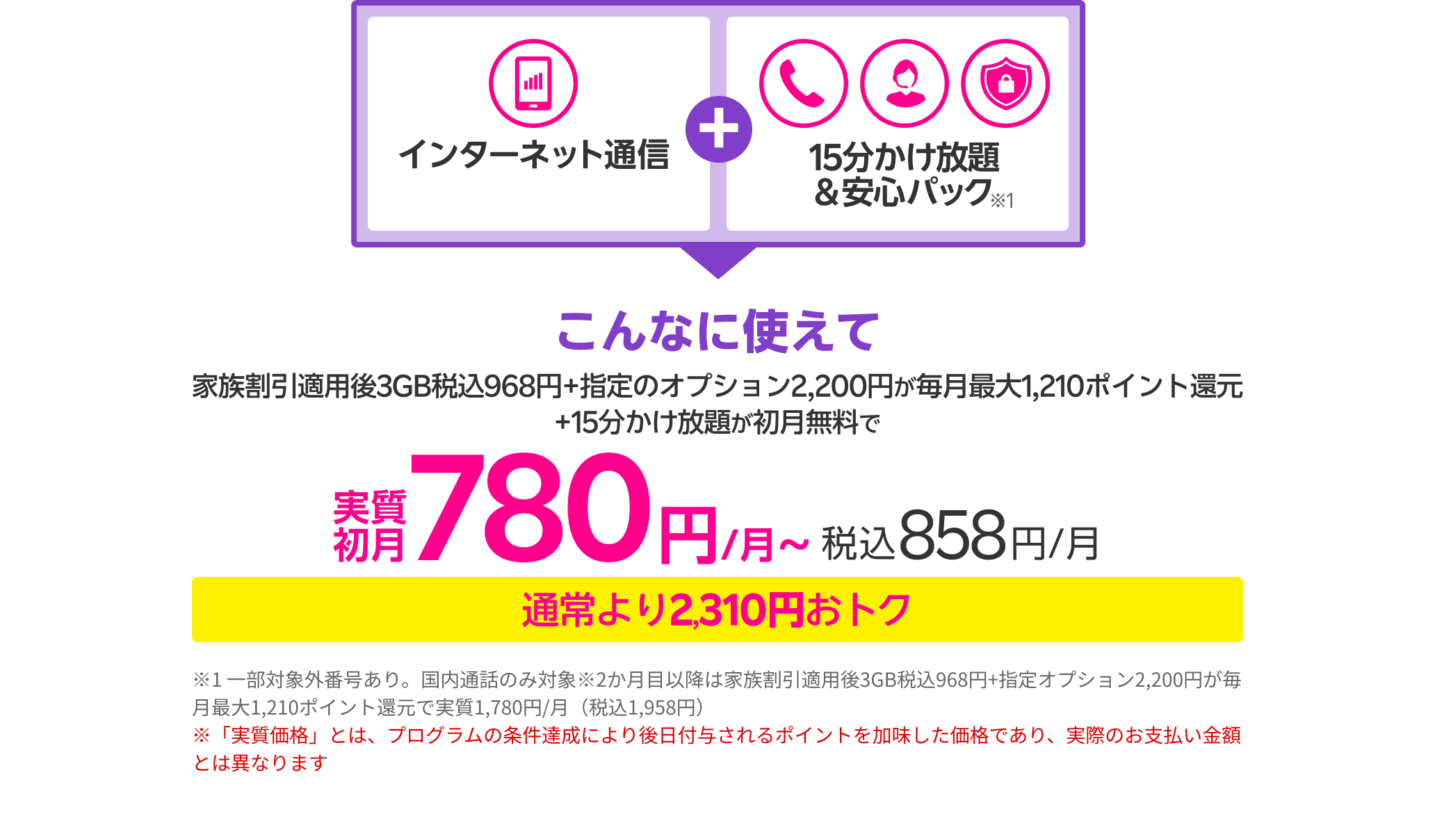 インターネット通信＋15分かけ放題＆安心パック※1　家族割引適用後3GB 968円/月＋対象オプション2,200円が毎月最大1,210ポイント還元＋初月15分かけ放題が無料で実質780円（税込858円）～※1 一部対象外番号あり。国内通話のみ対象