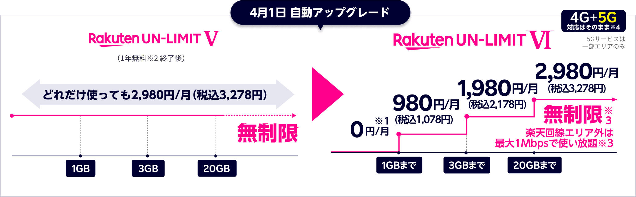Rakuten Un Limit Vi 料金プラン 楽天モバイル