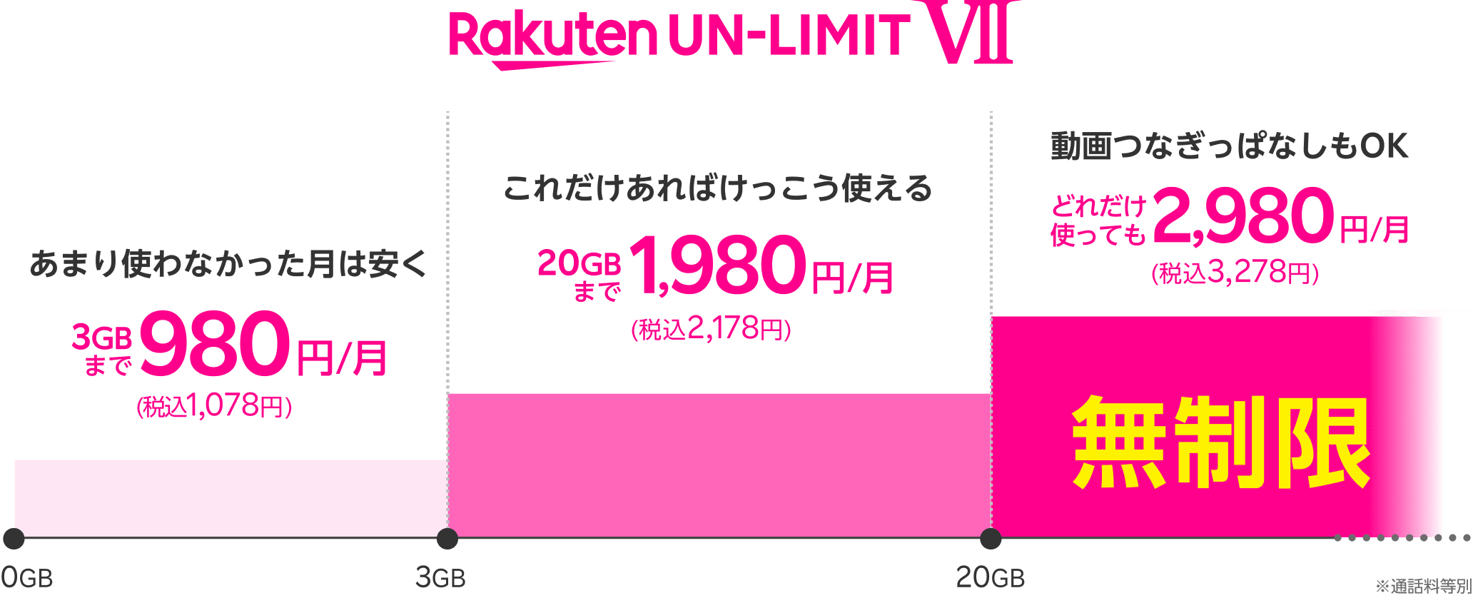 Rakuten UN-LIMIT VII」への自動移行のお知らせ（7月1日より） | Rakuten UN-LIMIT VII（料金プラン） |  楽天モバイル