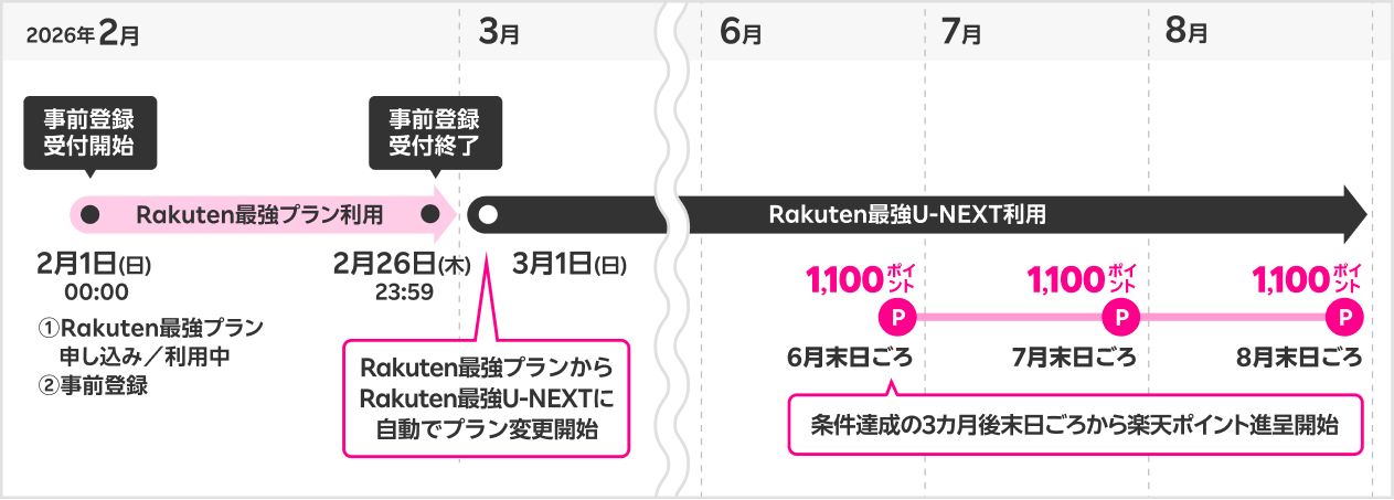 Rakuten最強U-NEXTを初めてご利用で毎月1,100円相当の楽天ポイントを3ヵ月還元!
