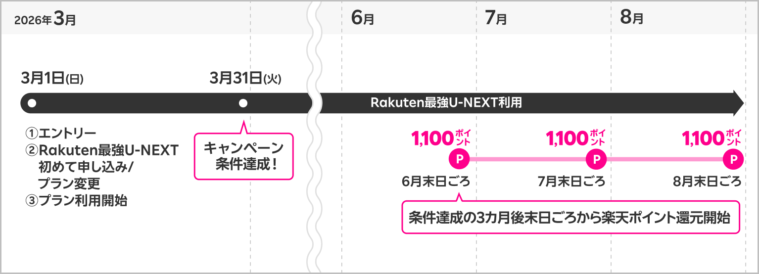 3カ月毎月1,100ポイント還元キャンペーンポイント還元の流れ