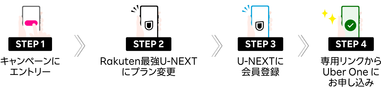STEP1のキャンペーンエントリーを行い、STEP2のRakuten最強U-NEXTへプラン変更を実施。STEP3のU-NEXTの会員登録後、STEP4でメール記載の専用リンクからUber One へ申し込み